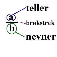 a er teller og står over en brøkstrek (horisontal strek) og rett under står b er nevner.